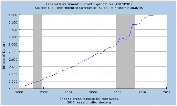 federal-government-spending-2000-2011.png